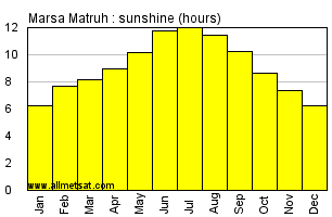 Marsa Matruh, Egypt, Africa Annual & Monthly Sunshine Hours Graph
